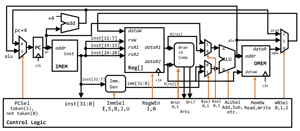 PDF p.6: Complete RV32I Single-Cycle Datapath and Control Logic Diagram